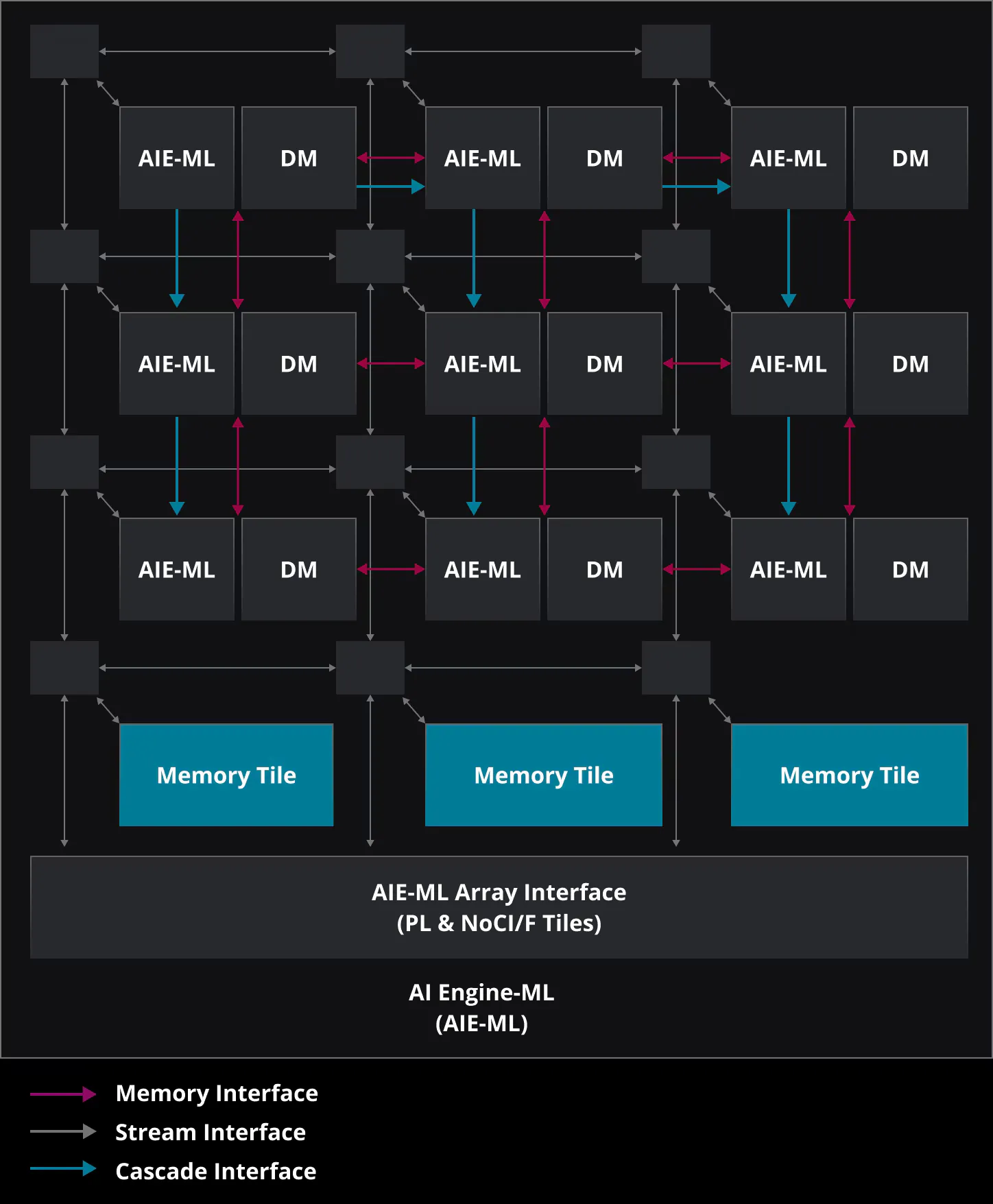 XDNA AIE Architecture diagram